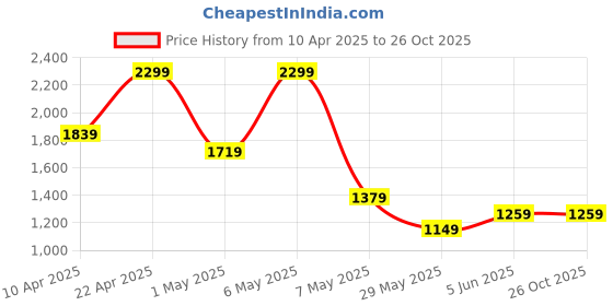 tatacliq.com Puma Green Cotton Regular Fit Printed Sports Shorts puma Price History Graph from 10 Apr 2025 to 25 Oct 2025