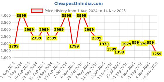 tatacliq.com Puma Green Cotton Regular Fit Printed SweatShirt puma Price History Graph from 1 Aug 2024 to 14 Nov 2025