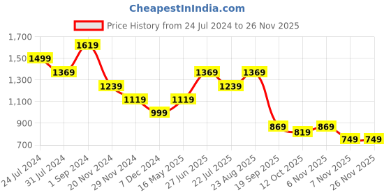 tatacliq.com Puma Green Cotton Regular Fit Printed Sweatshirts puma Price History Graph from 24 Jul 2024 to 25 Nov 2025