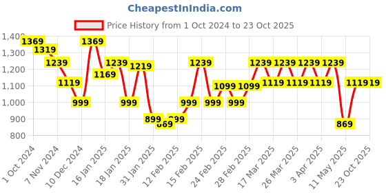 tatacliq.com Puma Green Cotton Regular Fit Printed Sweatshirts puma Price History Graph from 1 Oct 2024 to 22 Oct 2025
