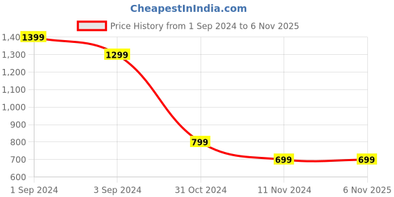 tatacliq.com Puma Green Cotton Regular Fit Printed T-Shirt puma Price History Graph from 1 Sep 2024 to 6 Nov 2025