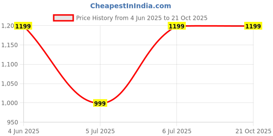 tatacliq.com Puma Green Cotton Regular Fit Printed T-Shirt puma Price History Graph from 4 Jun 2025 to 20 Oct 2025