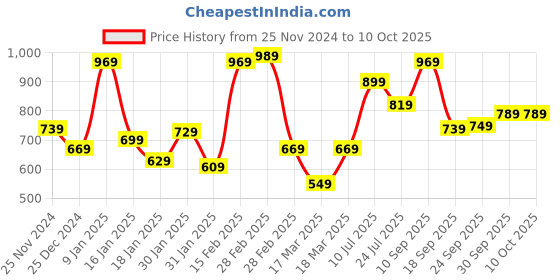 tatacliq.com Puma Green Cotton Regular Fit Self Pattern Shorts puma Price History Graph from 25 Nov 2024 to 9 Oct 2025