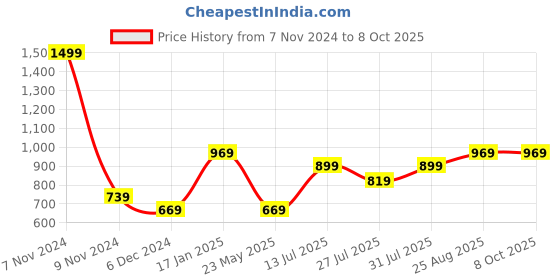 tatacliq.com Puma Green Cotton Regular Fit Self Pattern Shorts puma Price History Graph from 7 Nov 2024 to 8 Oct 2025