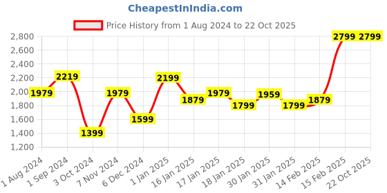 tatacliq.com Puma Green Cotton Regular Fit Self Pattern Sports Shorts puma Price History Graph from 1 Aug 2024 to 21 Oct 2025