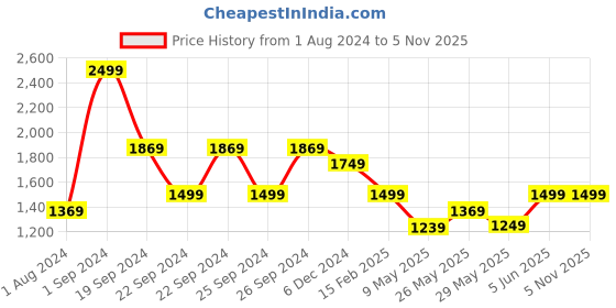 tatacliq.com Puma Green Cotton Regular Fit Shorts puma Price History Graph from 1 Aug 2024 to 5 Nov 2025