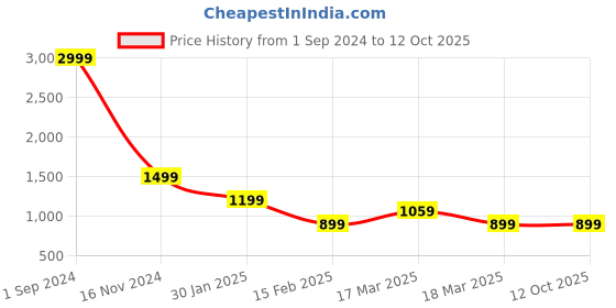 tatacliq.com Puma Green Cotton Regular Fit Shorts puma Price History Graph from 1 Sep 2024 to 12 Oct 2025