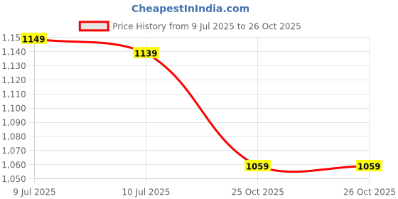 tatacliq.com Puma Green Cotton Regular Fit Sports T-Shirt puma Price History Graph from 9 Jul 2025 to 26 Oct 2025