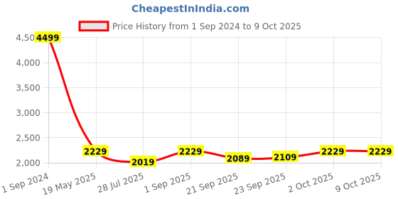 tatacliq.com Puma Green Cotton Regular Fit Sweatshirt puma Price History Graph from 1 Sep 2024 to 8 Oct 2025