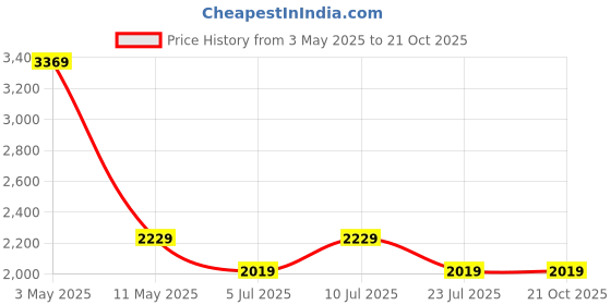 tatacliq.com Puma Green Cotton Regular Fit Sweatshirt puma Price History Graph from 3 May 2025 to 21 Oct 2025