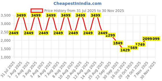 tatacliq.com Puma Green Cotton Regular Fit Trackpants puma Price History Graph from 31 Jul 2025 to 30 Nov 2025