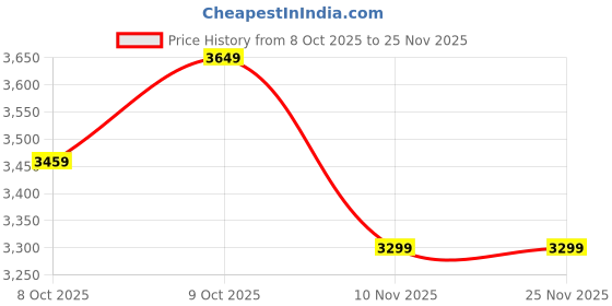 tatacliq.com Puma Green Cotton Relaxed Fit Printed Trackpants puma Price History Graph from 8 Oct 2025 to 24 Nov 2025