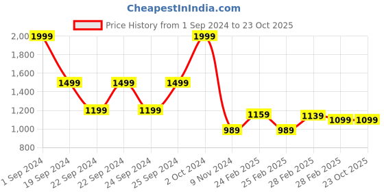 tatacliq.com Puma Green Cotton Self Pattern Regular Fit Track Pants puma Price History Graph from 1 Sep 2024 to 23 Oct 2025