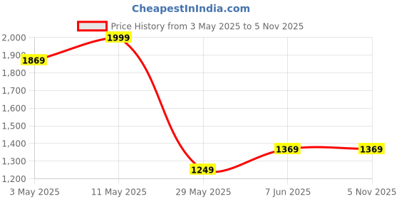 tatacliq.com Puma Green Cotton Slim Fit Colour Block Polo T-Shirt puma Price History Graph from 3 May 2025 to 3 Nov 2025