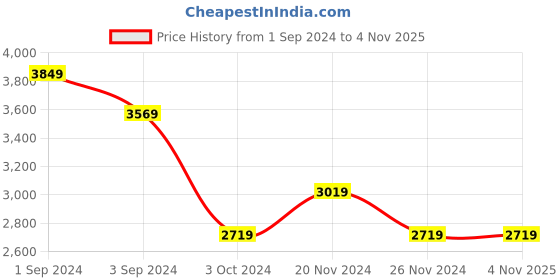 tatacliq.com Puma Green Cotton Slim Fit Hooded Sweatshirt puma Price History Graph from 1 Sep 2024 to 3 Nov 2025