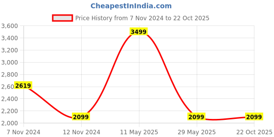 tatacliq.com Puma Green Cotton Slim Fit Jacket puma Price History Graph from 7 Nov 2024 to 22 Oct 2025