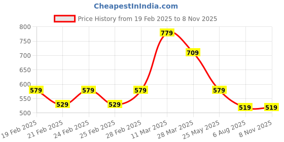 tatacliq.com Puma Green Cotton Slim Fit Logo Printed T-Shirt puma Price History Graph from 19 Feb 2025 to 3 Nov 2025