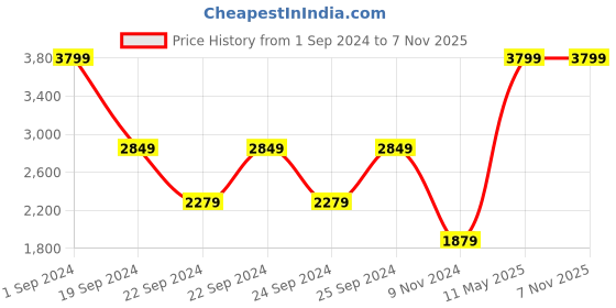 tatacliq.com Puma Green Cotton Slim Fit Printed Hooded Sweatshirt puma Price History Graph from 1 Sep 2024 to 7 Nov 2025