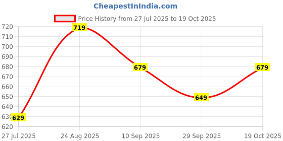 tatacliq.com Puma Green Cotton Slim Fit Printed T-Shirt puma Price History Graph from 27 Jul 2025 to 19 Oct 2025