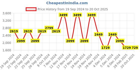 tatacliq.com Puma Green Cotton Slim Fit Self Pattern Trackpants puma Price History Graph from 19 Sep 2024 to 20 Oct 2025