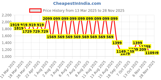 tatacliq.com Puma Green Cotton Slim Fit Self Pattern Trackpants puma Price History Graph from 13 Mar 2025 to 27 Nov 2025