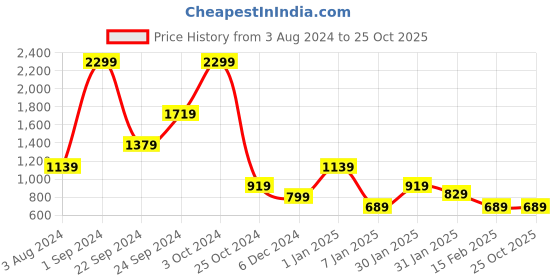 tatacliq.com Puma Green Cotton Slim Fit Shorts puma Price History Graph from 3 Aug 2024 to 25 Oct 2025