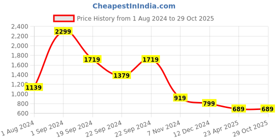 tatacliq.com Puma Green Cotton Slim Fit Shorts puma Price History Graph from 1 Aug 2024 to 28 Oct 2025