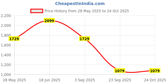 tatacliq.com Puma Green Cotton Slim Fit Sports Jacket puma Price History Graph from 28 May 2025 to 24 Oct 2025