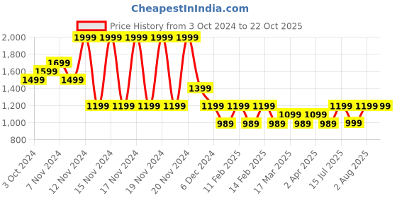 tatacliq.com Puma Green Cotton Slim Fit Sports Polo puma Price History Graph from 3 Oct 2024 to 21 Oct 2025