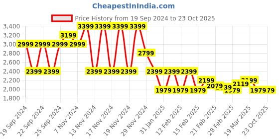 tatacliq.com Puma Green Cotton Slim Fit Sports Trackpants puma Price History Graph from 19 Sep 2024 to 22 Oct 2025