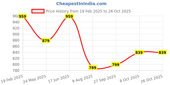 tatacliq.com Puma Green Cotton Slim Fit Striped Polo T-Shirt puma Price History Graph from 19 Feb 2025 to 26 Oct 2025