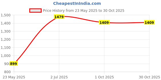 tatacliq.com Puma Green Cotton Slim Fit Trackpants puma Price History Graph from 23 May 2025 to 30 Oct 2025