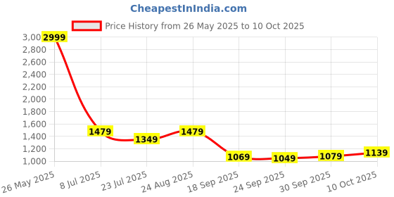 tatacliq.com Puma Green Cotton Slim Fit Trackpants puma Price History Graph from 26 May 2025 to 10 Oct 2025