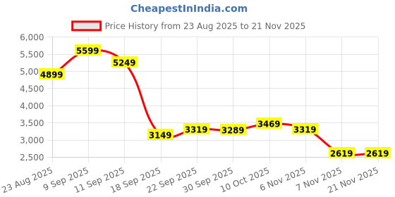 tatacliq.com Puma Green Cotton Solid Top puma Price History Graph from 23 Aug 2025 to 20 Nov 2025