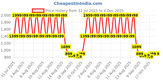 tatacliq.com Puma Green ELEVATED Regular Fit T-Shirt puma Price History Graph from 31 Jul 2025 to 4 Dec 2025
