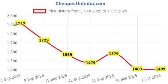 tatacliq.com Puma Green Essentials Block Graphic Regular Fit Sweatpants puma Price History Graph from 1 Sep 2025 to 5 Oct 2025