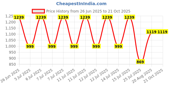 tatacliq.com Puma Green Fog Cotton Plain Sweatshirt puma Price History Graph from 26 Jun 2025 to 20 Oct 2025