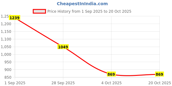 tatacliq.com Puma Green Fog Cotton Plain Sweatshirt puma Price History Graph from 1 Sep 2025 to 20 Oct 2025
