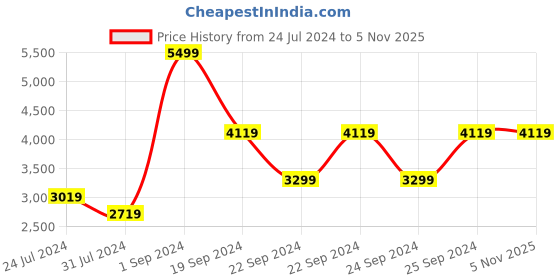 tatacliq.com Puma Green Fog Cotton Regular Fit Printed Hooded Sweatshirt puma Price History Graph from 24 Jul 2024 to 4 Nov 2025
