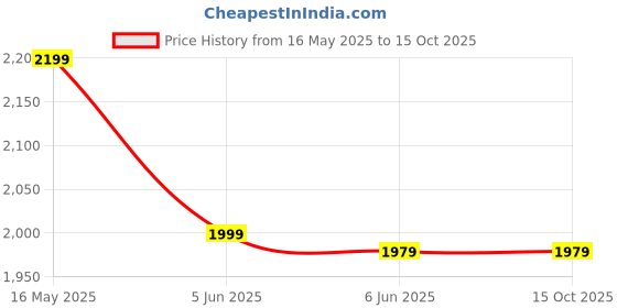 tatacliq.com Puma Green Fog Regular Fit Sweatshirt puma Price History Graph from 16 May 2025 to 14 Oct 2025