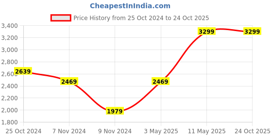 tatacliq.com Puma Green Full Sleeves Hooded Sweatshirt puma Price History Graph from 25 Oct 2024 to 24 Oct 2025
