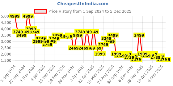 tatacliq.com Puma Green Full Sleeves Jacket puma Price History Graph from 1 Sep 2024 to 5 Dec 2025