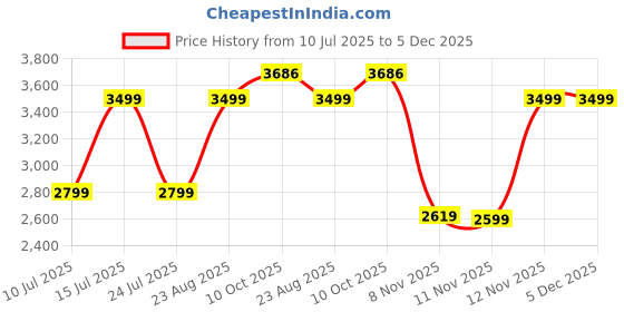 tatacliq.com Puma Green Glare Regular Fit Sports T-Shirt puma Price History Graph from 10 Jul 2025 to 5 Dec 2025