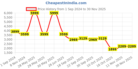 tatacliq.com Puma Green High Rise Parachute Pants puma Price History Graph from 1 Sep 2024 to 30 Nov 2025
