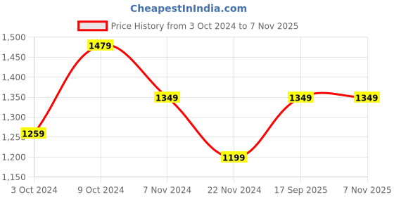 tatacliq.com Puma Green High Rise Tights puma Price History Graph from 3 Oct 2024 to 7 Nov 2025