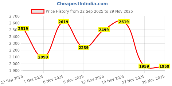 tatacliq.com Puma Green indPadel Sweat-Wicking Graphic Regular Fit Jersey puma Price History Graph from 22 Sep 2025 to 28 Nov 2025
