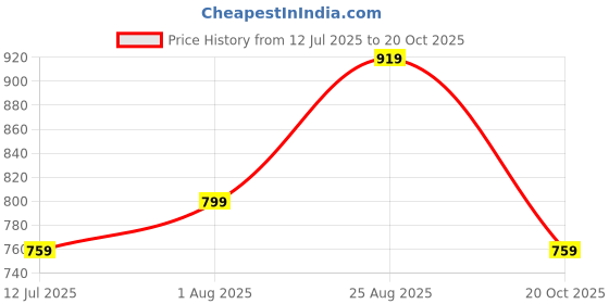tatacliq.com Puma Green Logo Bra puma Price History Graph from 12 Jul 2025 to 20 Oct 2025