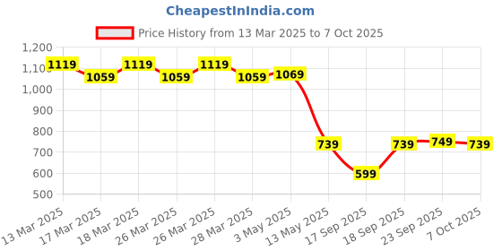 tatacliq.com Puma Green Logo Regular Fit Top puma Price History Graph from 13 Mar 2025 to 7 Oct 2025