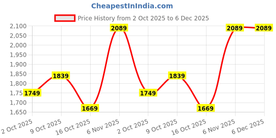tatacliq.com Puma Green Logo Slim Fit Trackpants puma Price History Graph from 2 Oct 2025 to 5 Dec 2025
