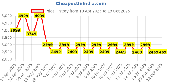 tatacliq.com Puma Green Moon Cotton Regular Fit Joggers puma Price History Graph from 10 Apr 2025 to 12 Oct 2025